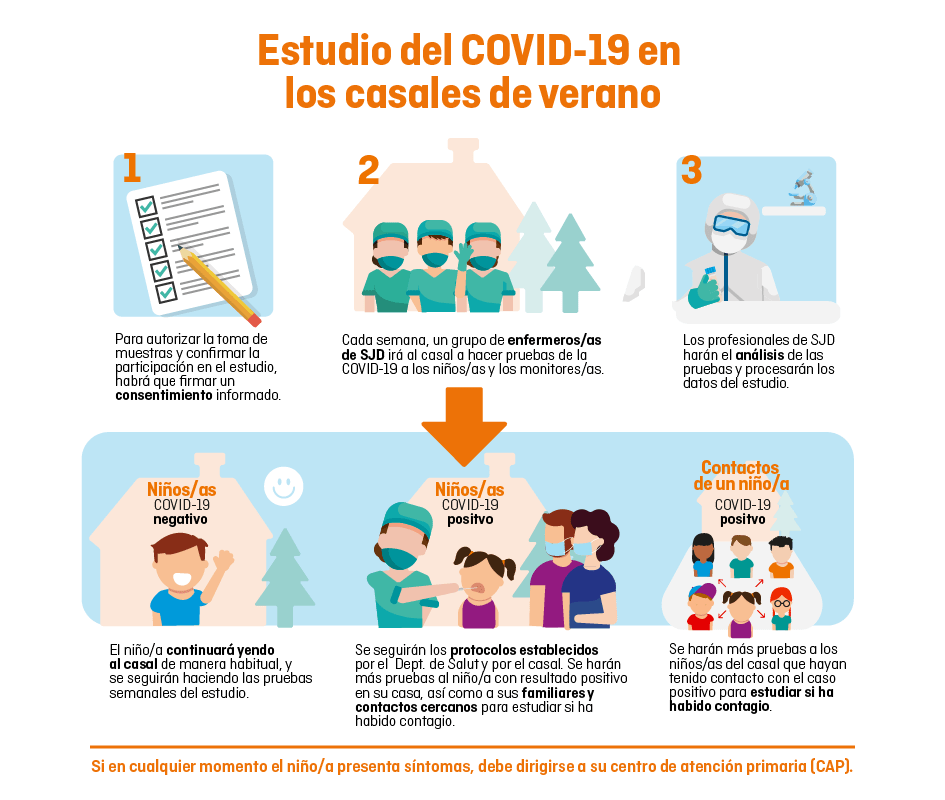 Infografía del estudio Kids Corona en campamentos de verano