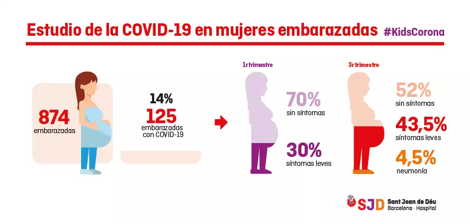 Estudio sobre la COVID-19 en embarazadas