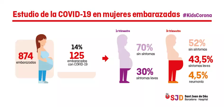 Estudio sobre la COVID-19 en embarazadas Estudio sobre la COVID-19 en embarazadas