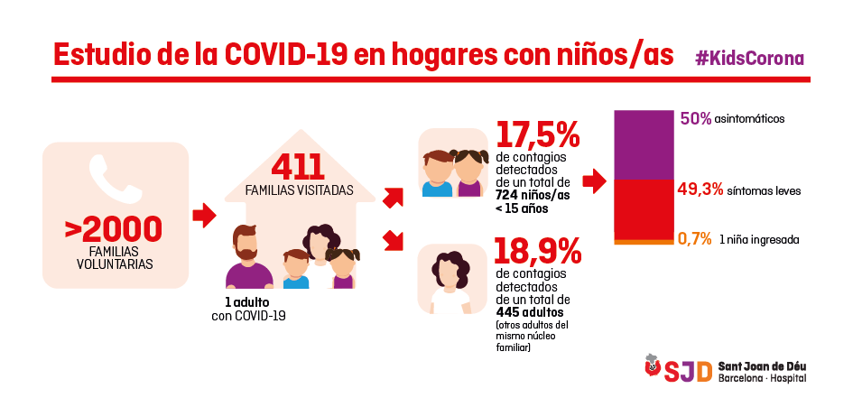 Estudio sobre la COVID-19 en hogares