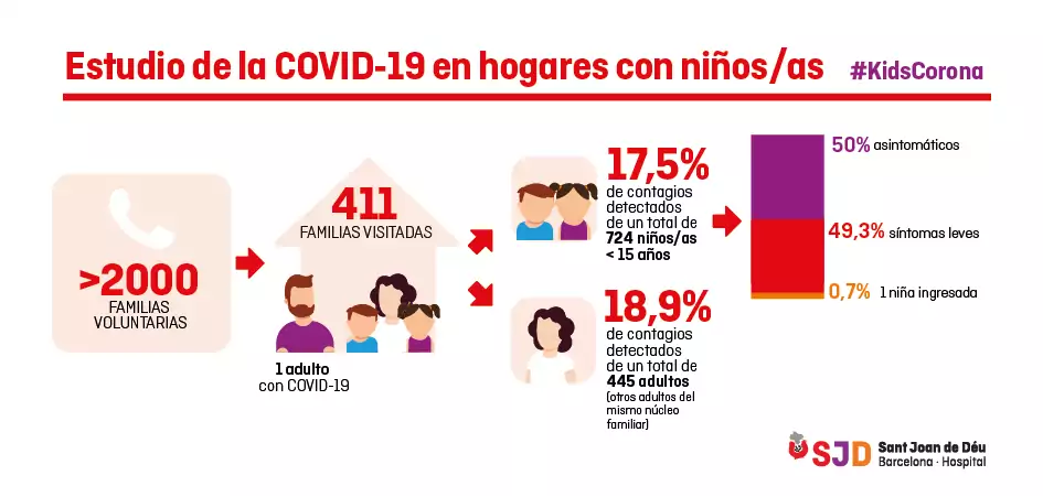 Estudio sobre la COVID-19 en hogares Estudio sobre la COVID-19 en hogares