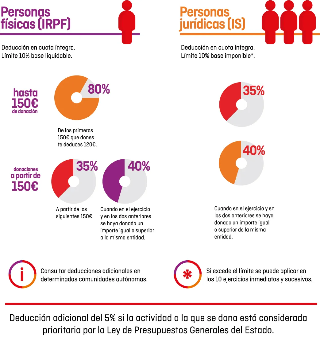 Deducciones fiscales de las donaciones al Hospital Sant Joan de Déu Barcelona