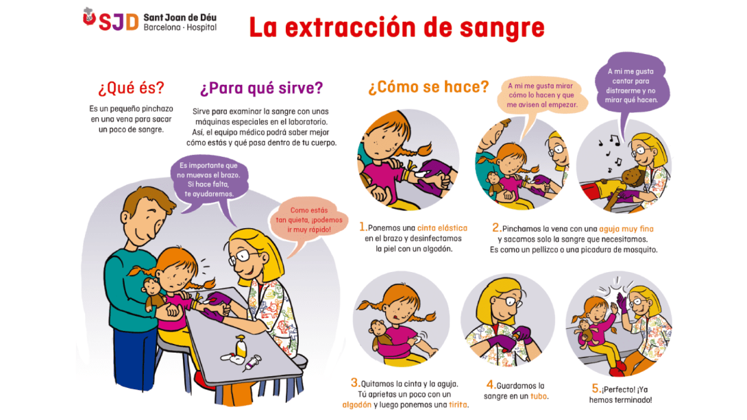 Infografía para explicar a niños y niñas cómo prepararse para una extracción de sangre