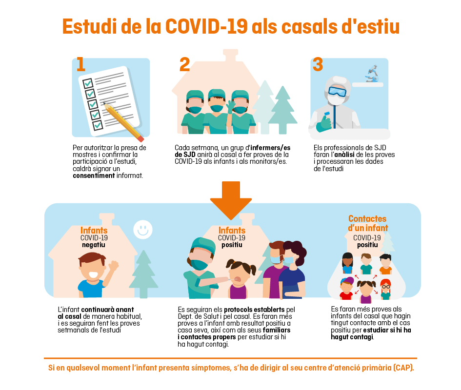 Infografia de l'estudi Kids Corona en campaments d'estiu Infografia de l'estudi Kids Corona en campaments d'estiu