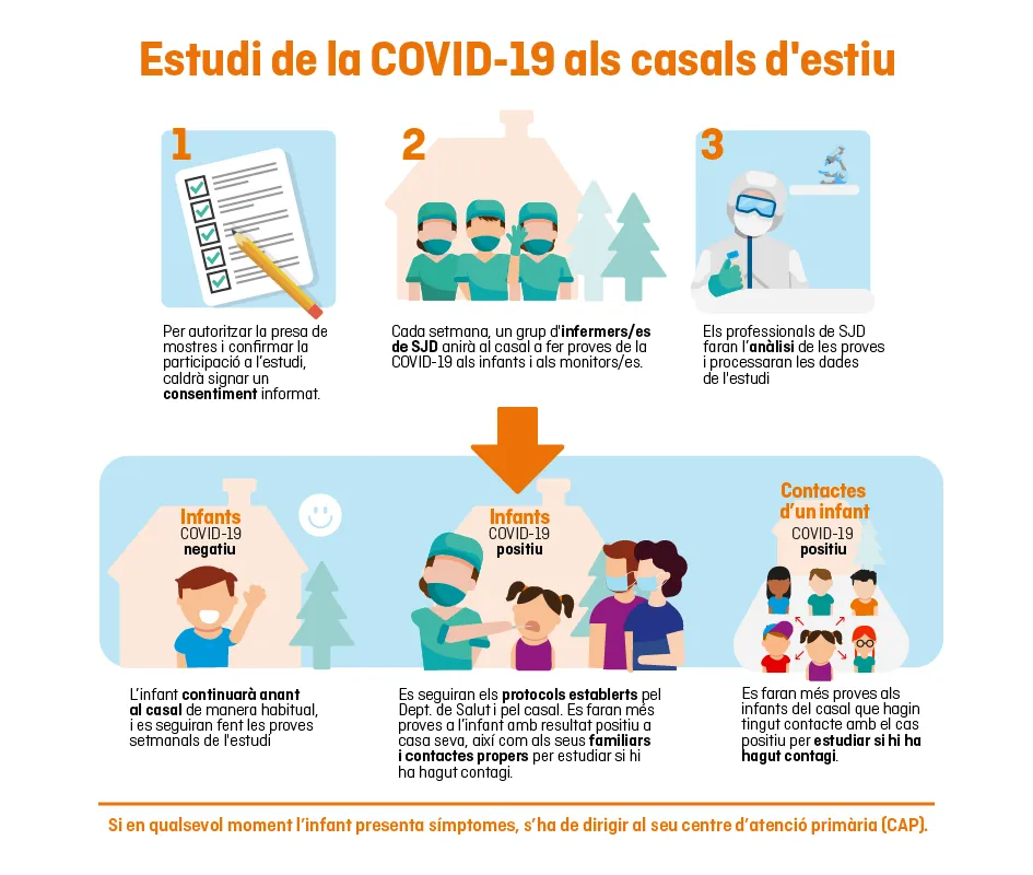 Infografia de l'estudi Kids Corona en campaments d'estiu Infografia de l'estudi Kids Corona en campaments d'estiu