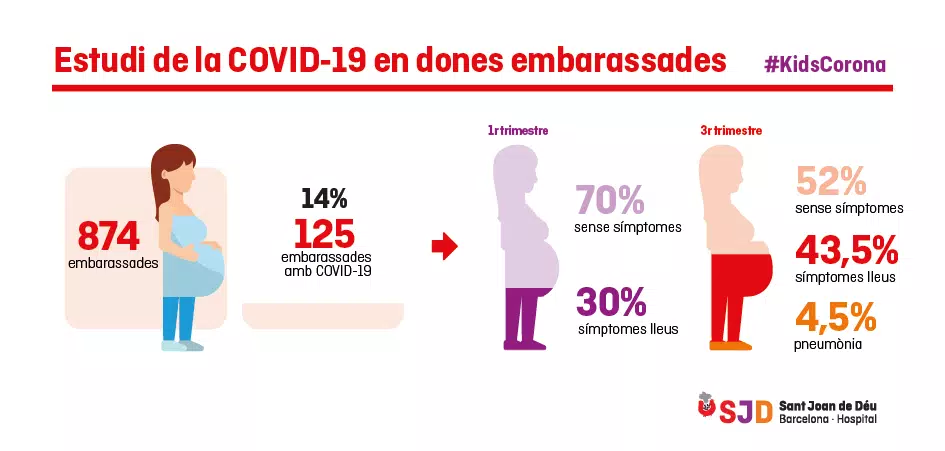 Estudi sobre la COVID-19 en embarassades