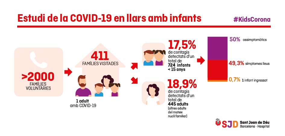 Estudi sobre la COVID-19 en llars amb infants Estudi sobre la COVID-19 en llars amb infants