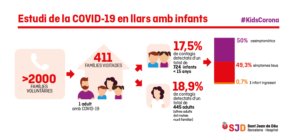 Estudi sobre la COVID-19 en llars amb infants