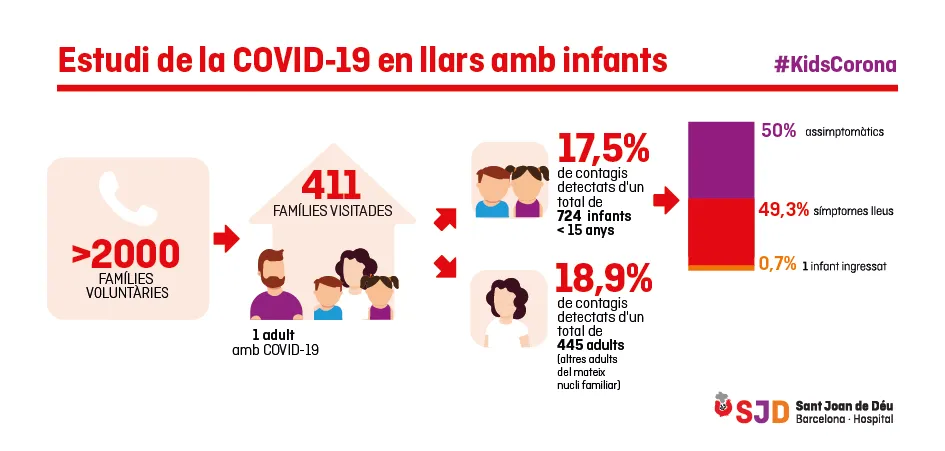 Estudi sobre la COVID-19 en llars amb infants Estudi sobre la COVID-19 en llars amb infants