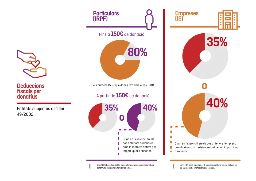 Deducció fiscal per donatius a l'Hospital Sant Joan de Déu Barcelona Deducció fiscal per donatius a l'Hospital Sant Joan de Déu Barcelona