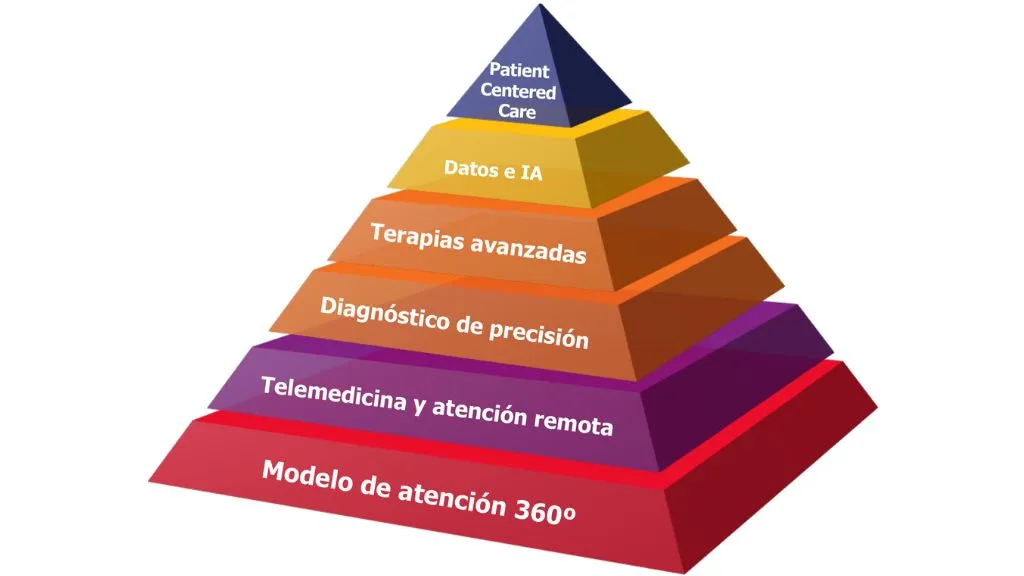 Pirámide de organización de la estrategia Únicas SJD Pirámide de organización de la estrategia Únicas SJD