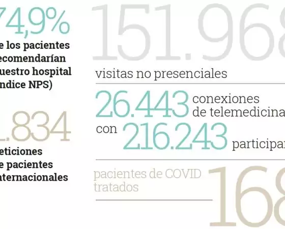 Captura de datos de la memoria 2020 Hospital Sant Joan de Déu Barcelona Datos memoria 2020 Hospital Sant Joan de Déu