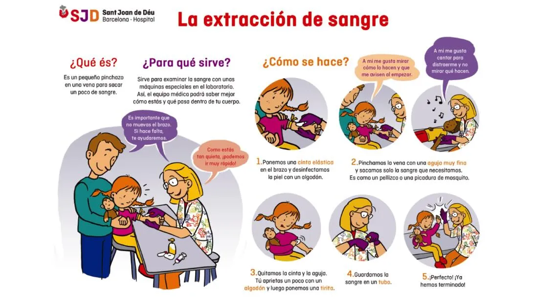 Infografía para explicar a niños y niñas cómo prepararse para una extracción de sangre Infografía para explicar a niños y niñas cómo prepararse para una extracción de sangre